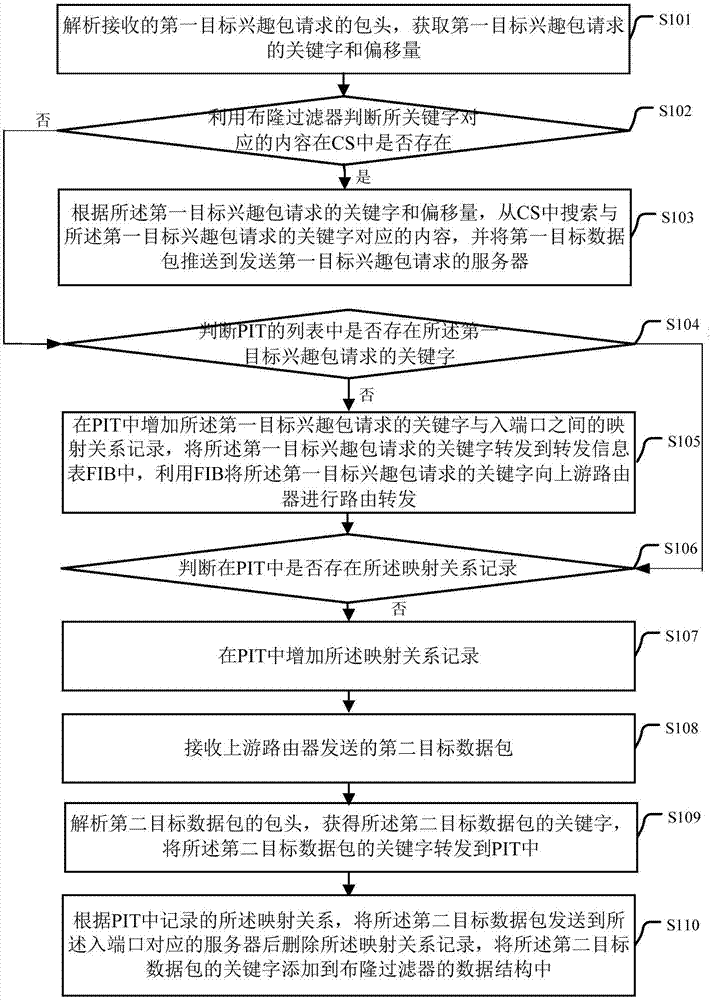 Non-blocking content caching method and device for content router