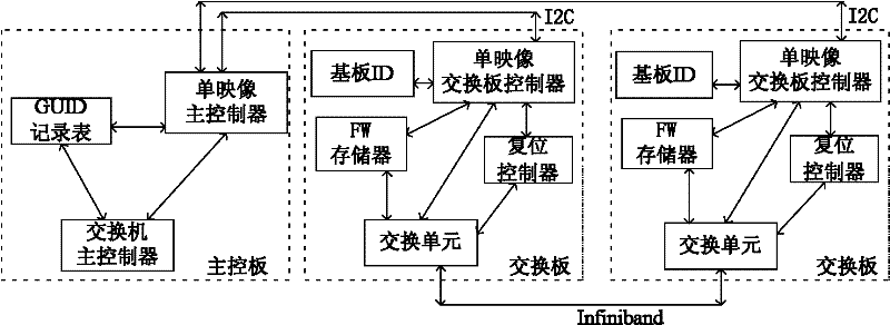 Single image control method and system for high density Infiniband switch