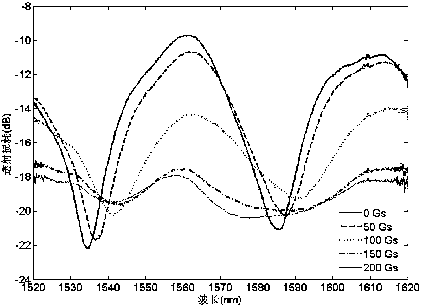 Magnetic-control variable optical attenuator based on magnetofluid and core-free optical fiber