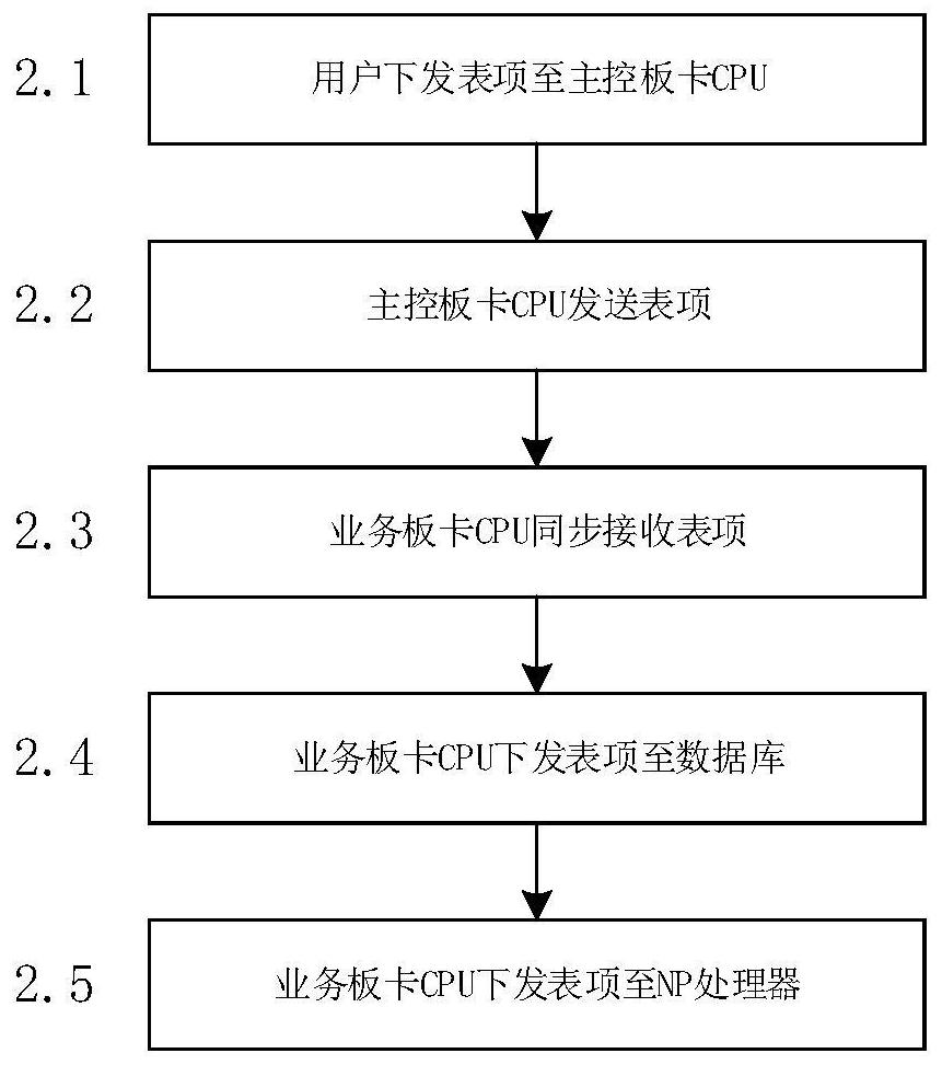 Method and system for fast synchronization of entries