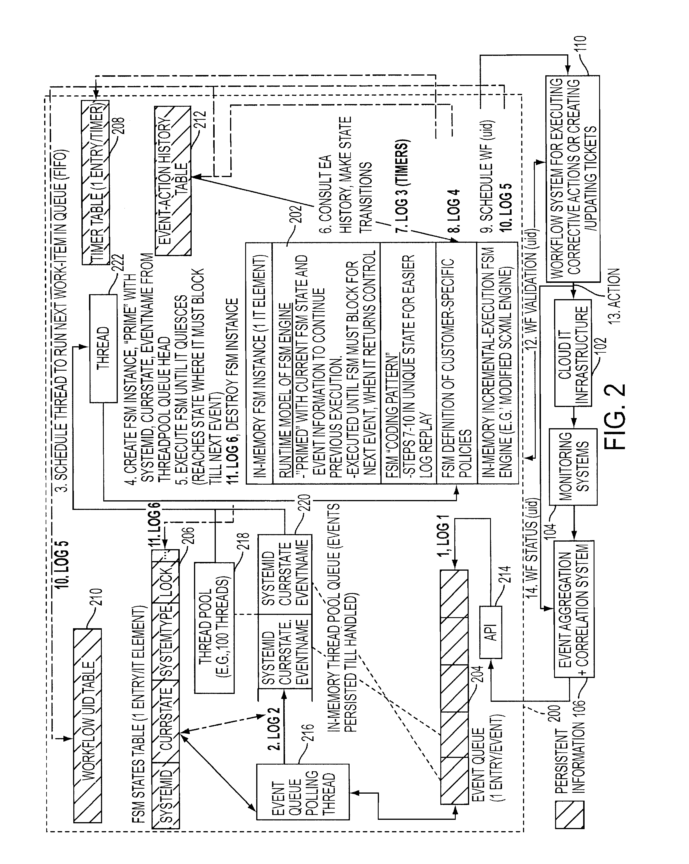 Adding scalability and fault tolerance to generic finite state machine frameworks for use in automated incident management of cloud computing infrastructures