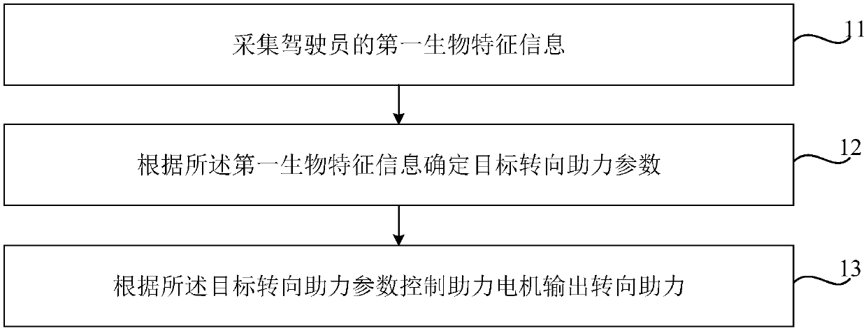 Vehicle steering assistance control method and device, storage medium and vehicle