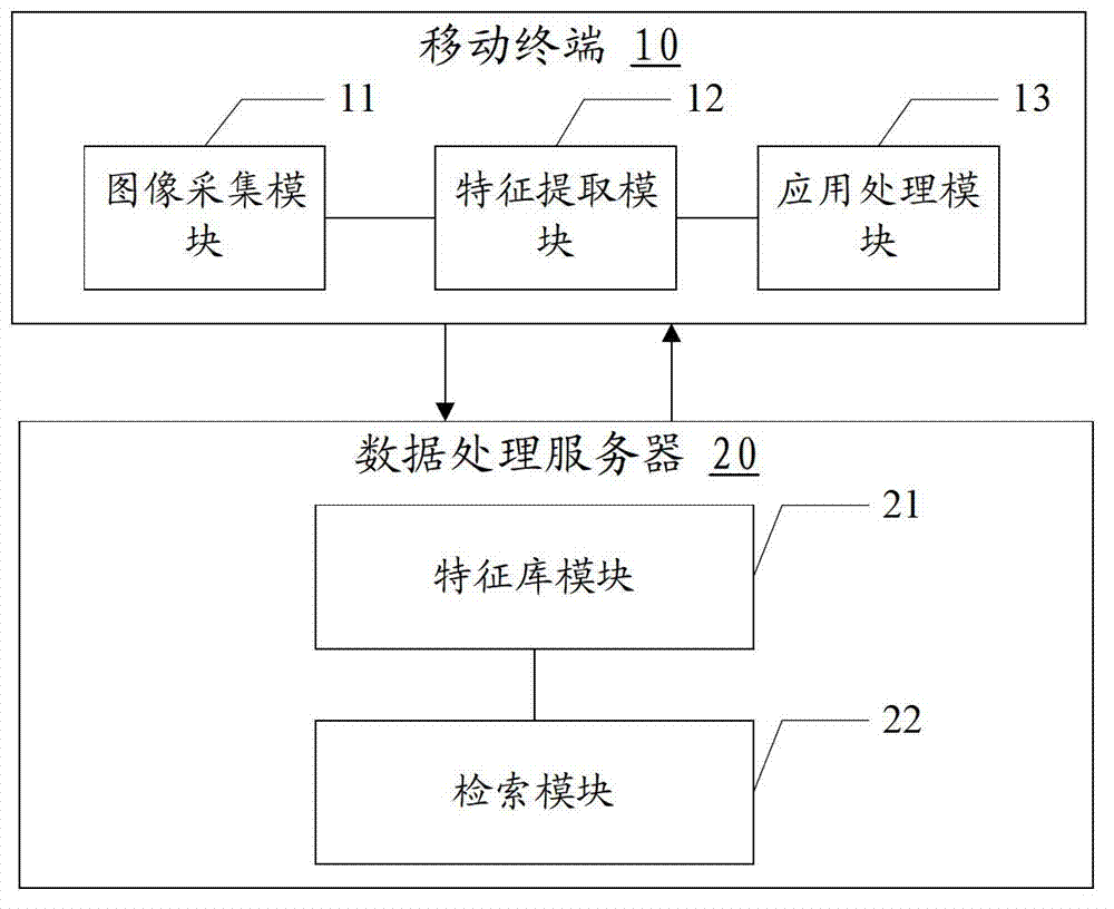 Information retrieval method and system based on face image