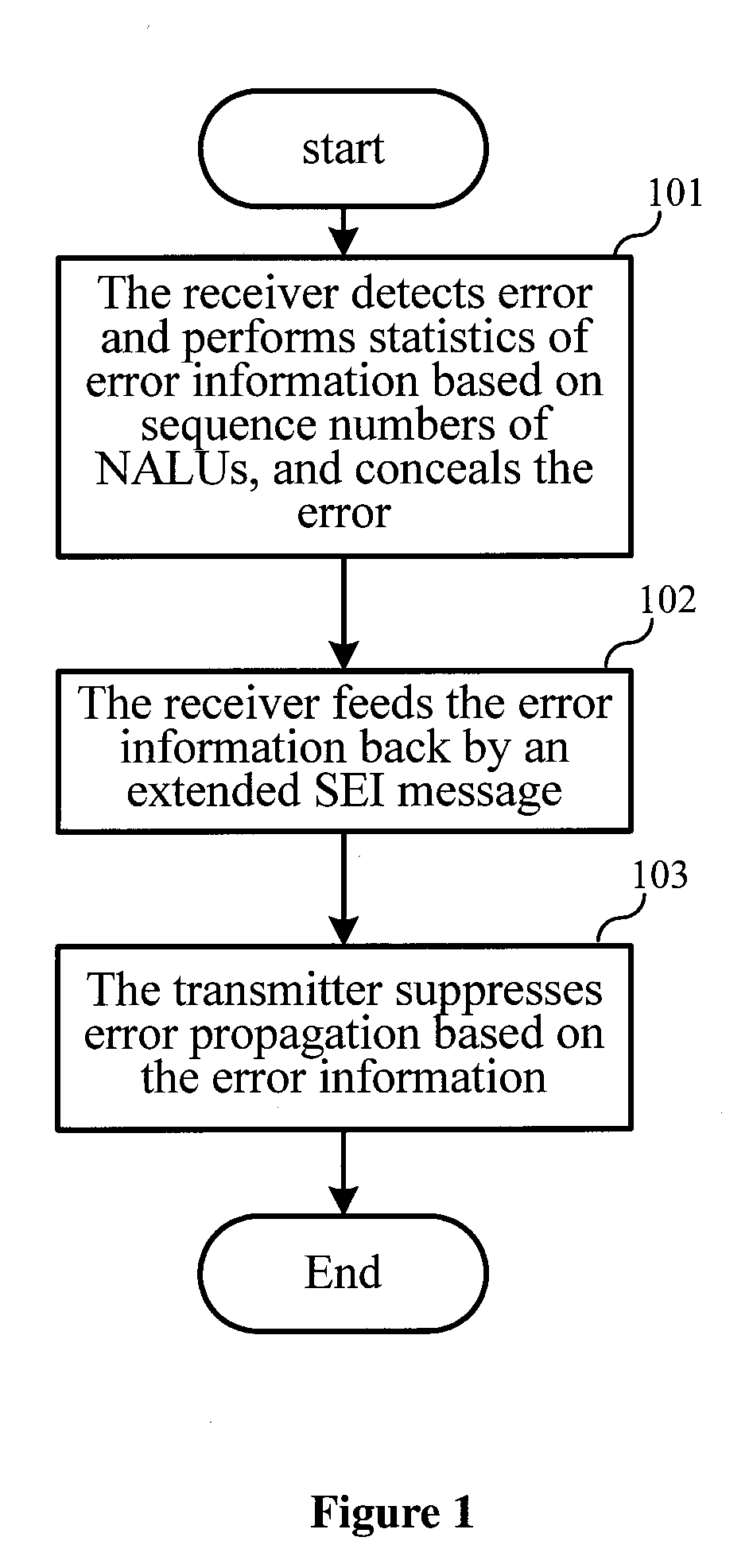 Method, receiver and transmitter for eliminating errors in h.264 compressed video transmission