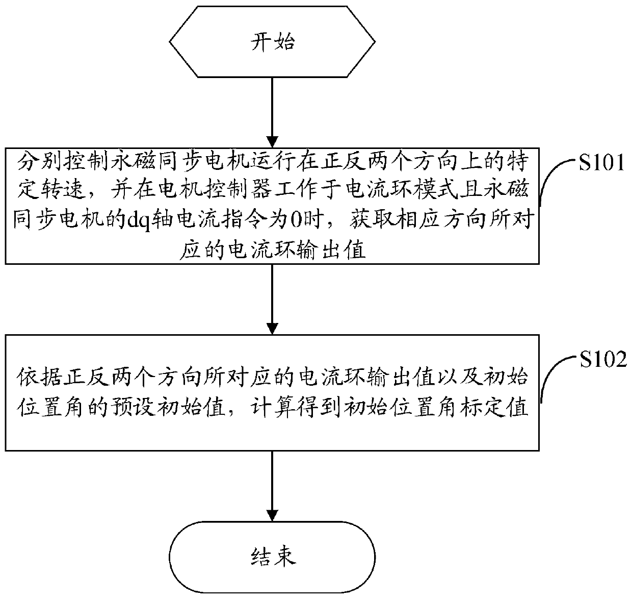 Initial position angle calibration method for permanent magnet synchronous motor and motor controller