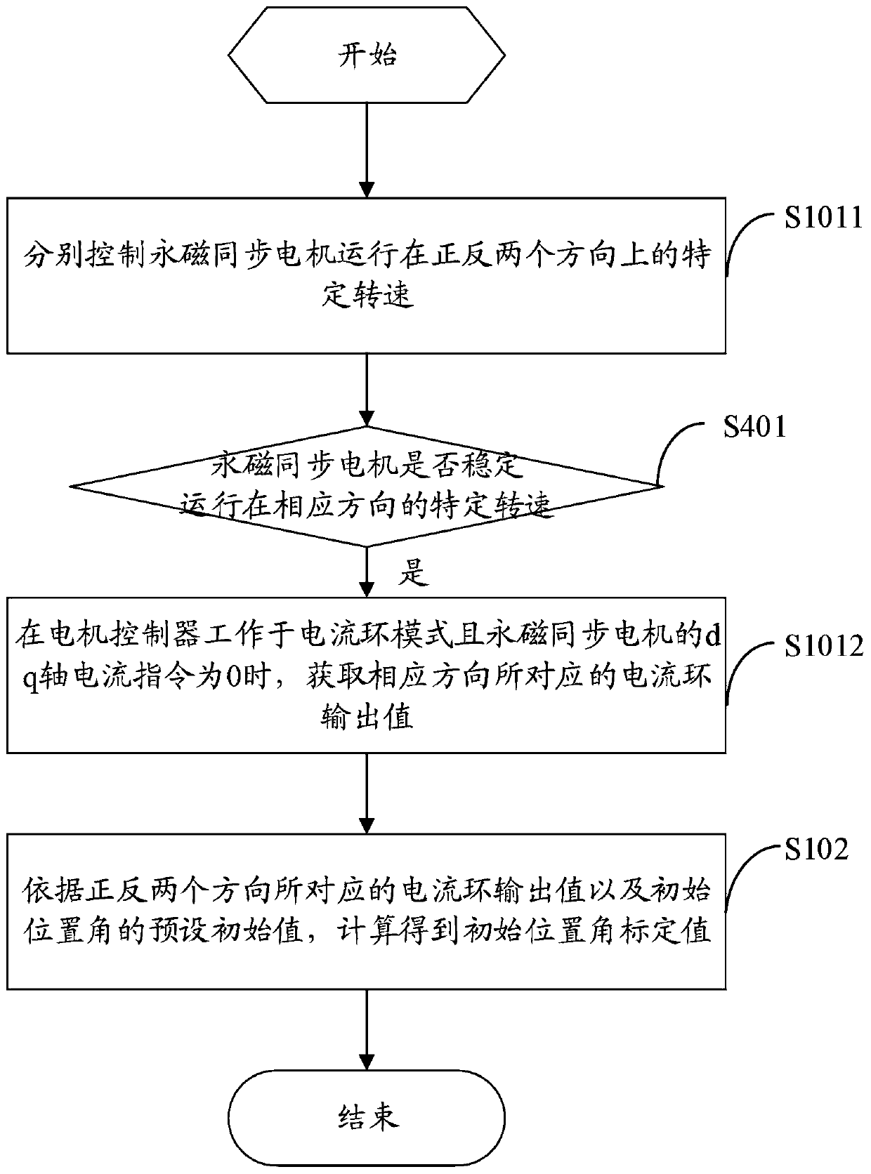 Initial position angle calibration method for permanent magnet synchronous motor and motor controller