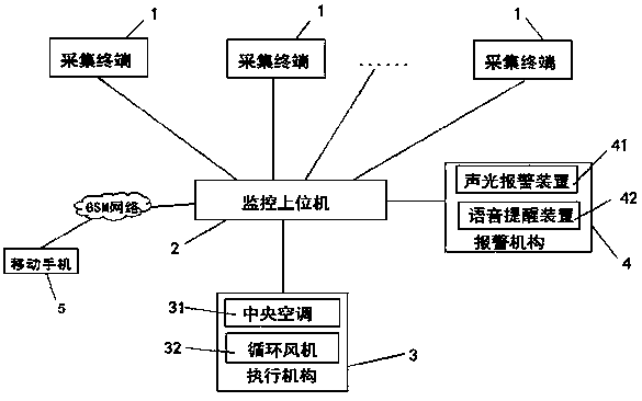 Lab monitoring system