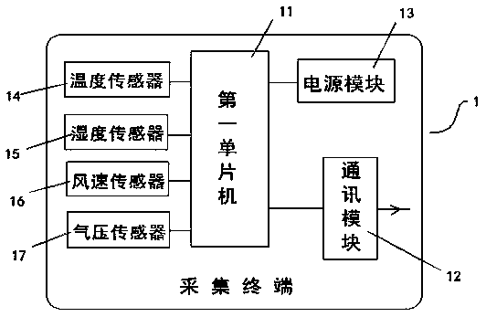 Lab monitoring system