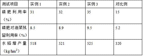 Preparation method for phosphorus fertilizer with high utilization rate