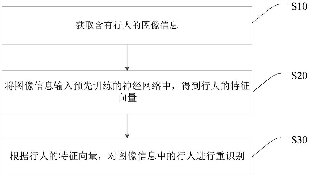 Pedestrian re-identification method and device, electronic equipment and storage medium