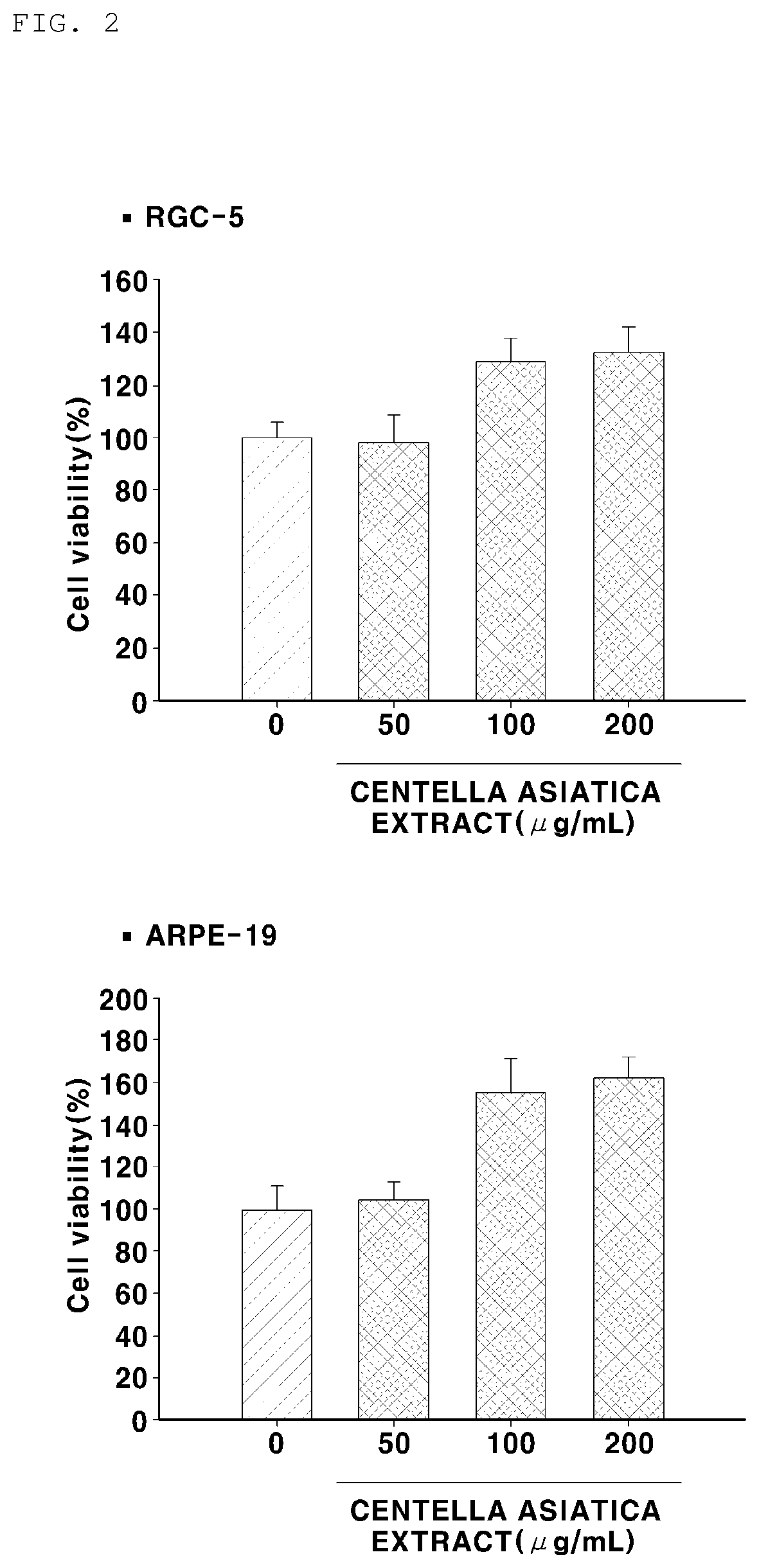 Composition for preventing or treating retinal disease, containing centella asiatica extract