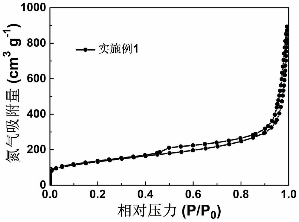 Preparation method and application of rare earth metal and transition metal co-doped carbon-based material