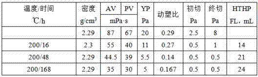 A high-temperature resistant high-density solid-phase formate-free drilling fluid system