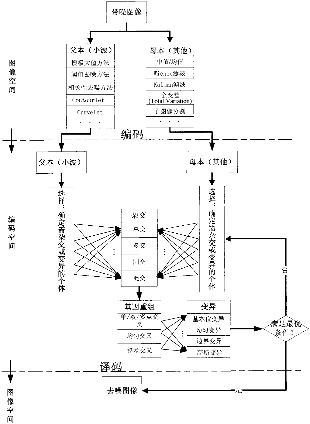 Effectiveness proving method of image denoising algorithm based on hybrid wavelet transformation