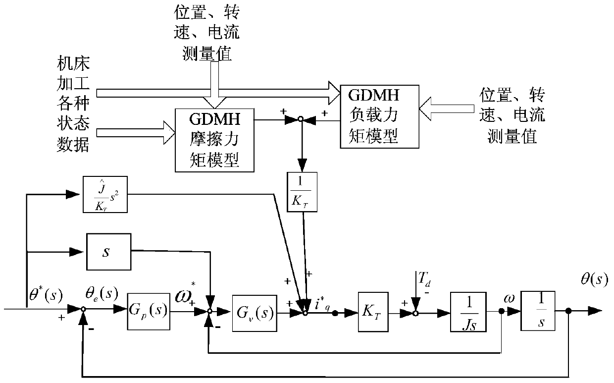 A Feedforward Control Method of Machine Tool Feed System Based on GMDH Data Mining Algorithm