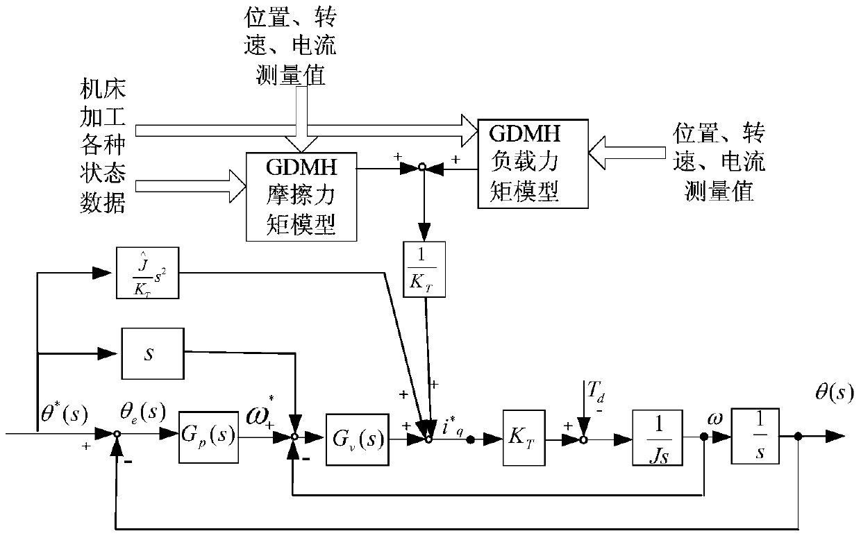 A Feedforward Control Method of Machine Tool Feed System Based on GMDH Data Mining Algorithm