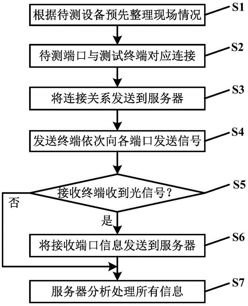 Method and device for quickly acquiring optical fiber interconnection information