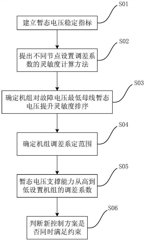 Unit difference adjustment coefficient optimization method and device based on transient voltage sensitivity sorting