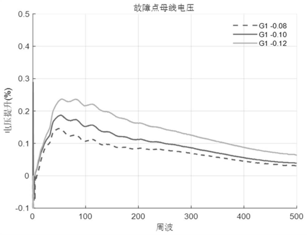 Unit difference adjustment coefficient optimization method and device based on transient voltage sensitivity sorting