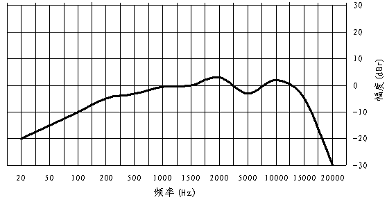 A kind of earphone, corresponding sound source device and control method