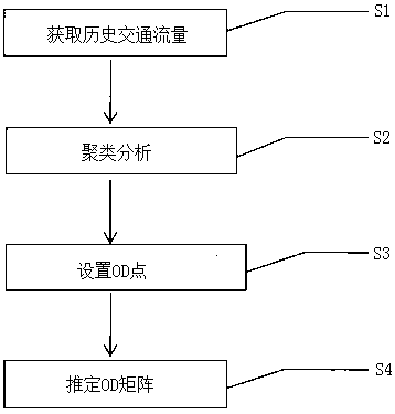 A method for estimating od position and od matrix of traffic flow