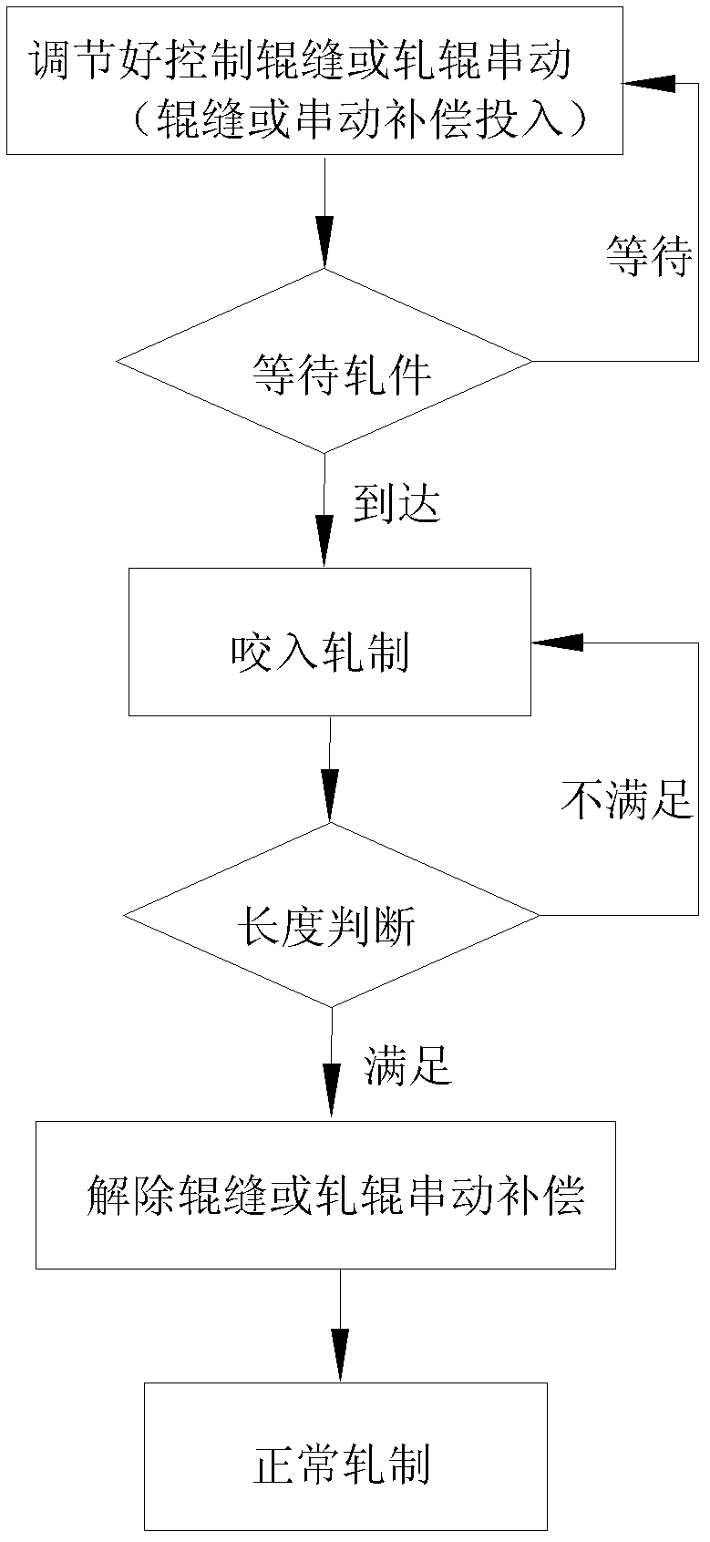 Steel rail cross section specification full-length fluctuation control method