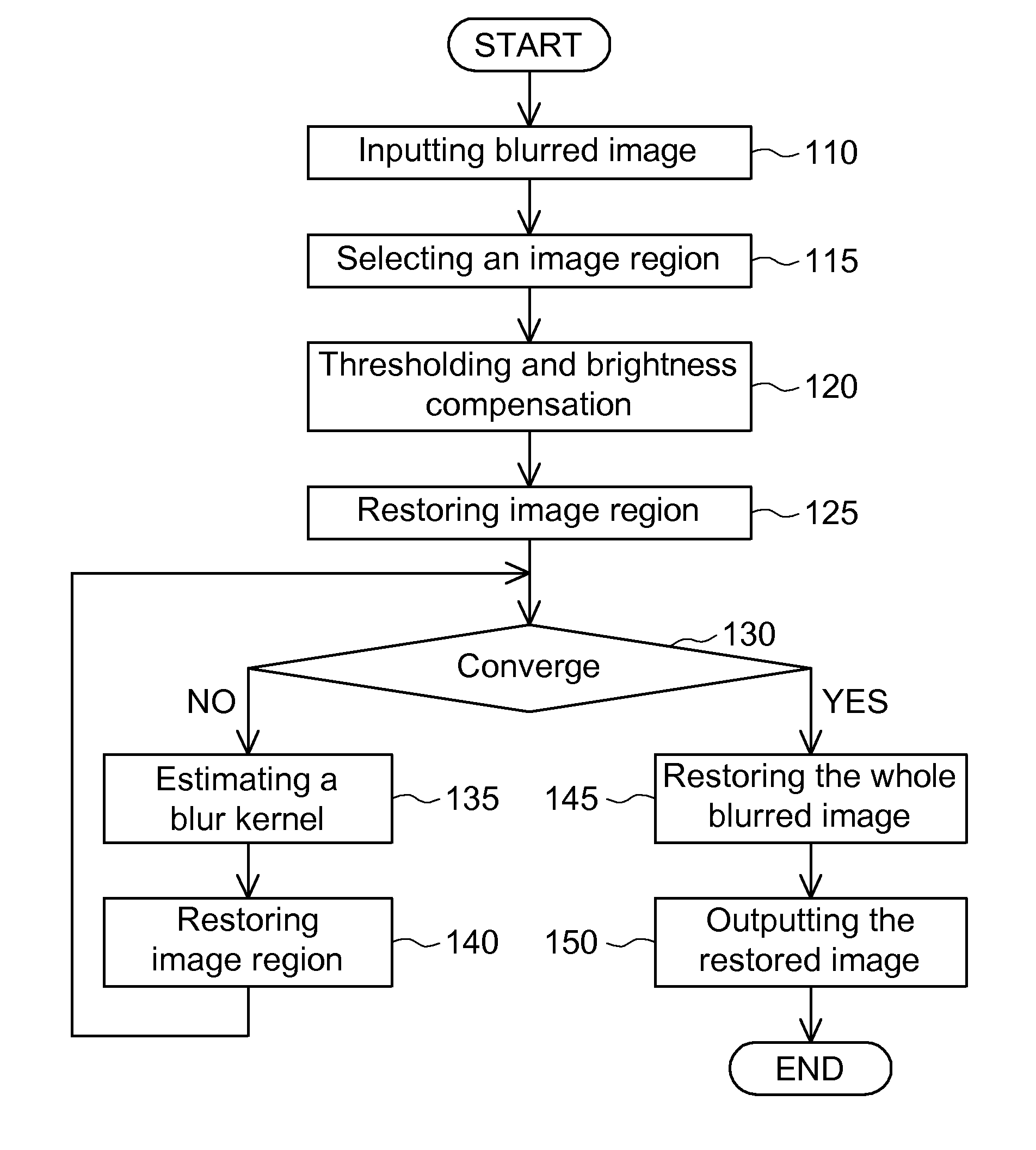 Restoration method for blurred images using bi-level regions