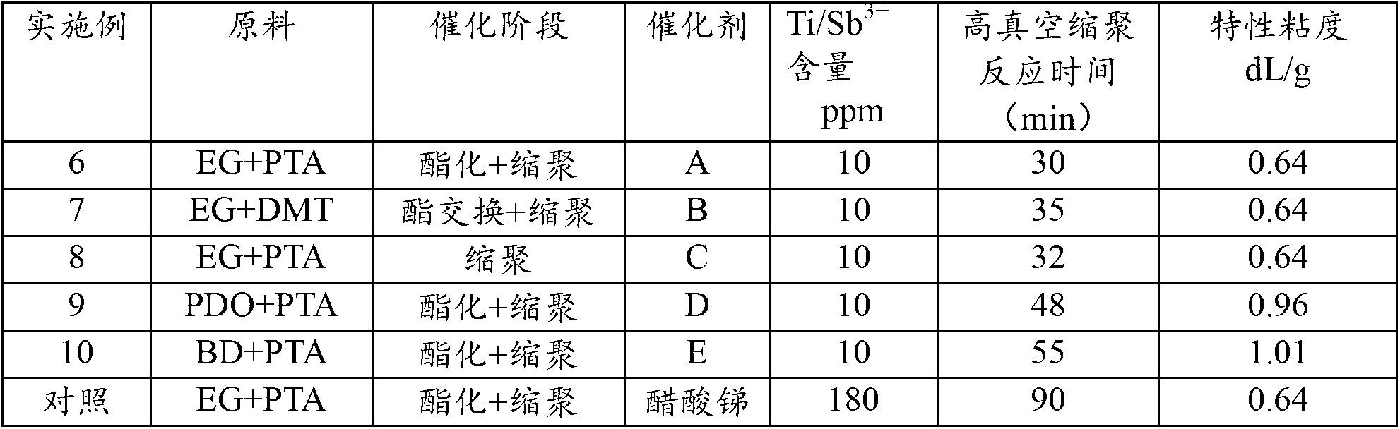 Micro/nano-scale sheet type titanium polyester catalyst and application thereof
