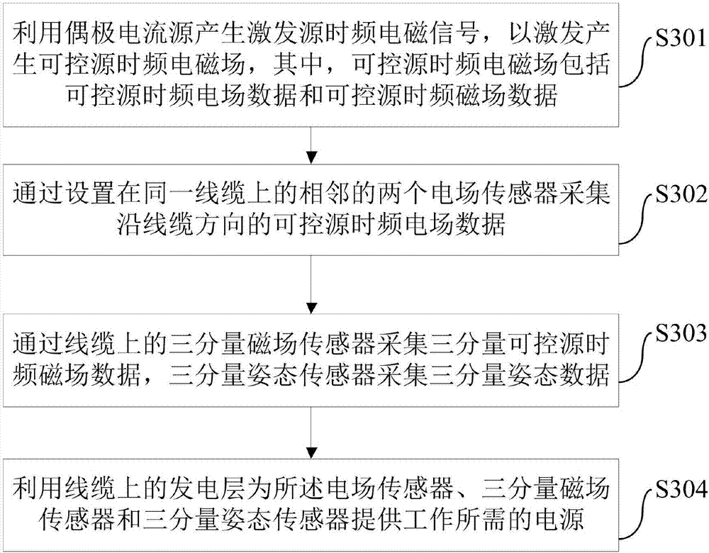Marine controllable source time frequency electromagnetic data acquisition system and method
