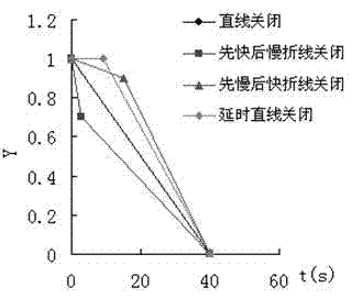 Method for configuring closing rule type of guide vanes of pumped storage power station according to different water heads