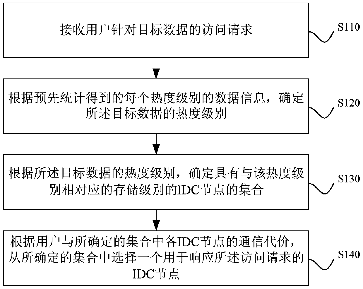 A method and device for scheduling access requests in a CDN network