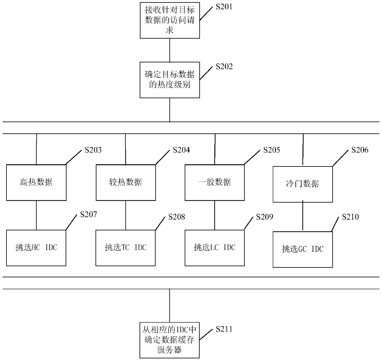 A method and device for scheduling access requests in a CDN network