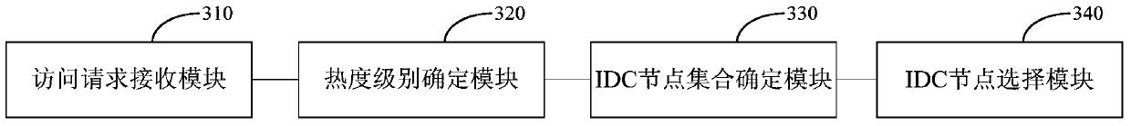 A method and device for scheduling access requests in a CDN network