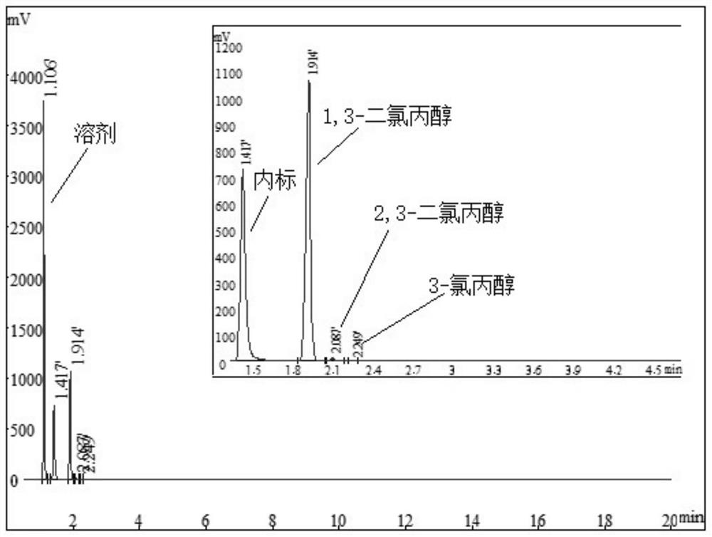 Preparation method of dichloropropanol