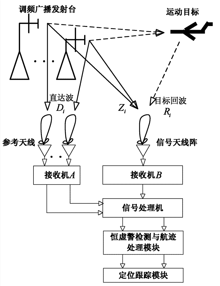 Multiple-output-single-input-based passive radar positioning tracking system and positioning tracking method