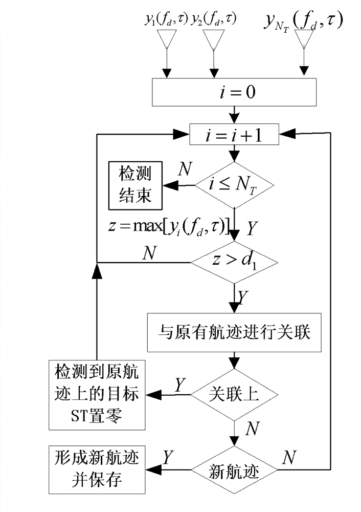 Multiple-output-single-input-based passive radar positioning tracking system and positioning tracking method