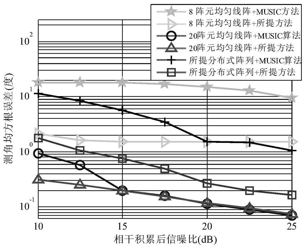 Distributed array target angle measurement method for high frequency ground wave radar