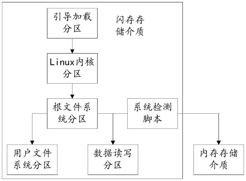 Method and device for improving stability of embedded Linux system