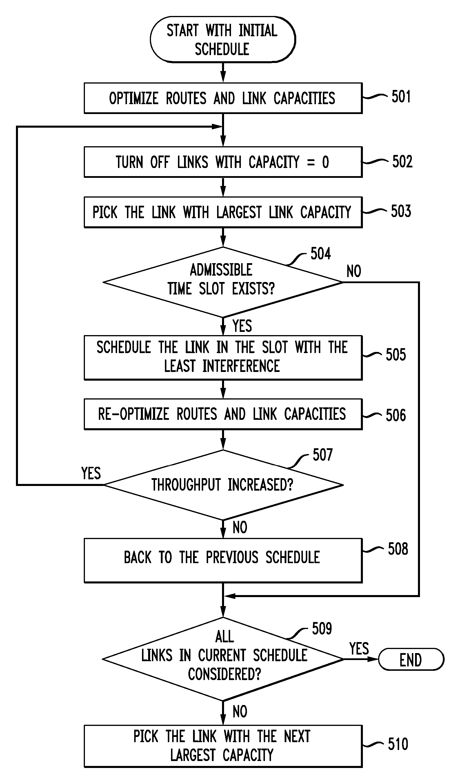 Method and apparatus for cross layer resource allocation for wireless backhaul networks