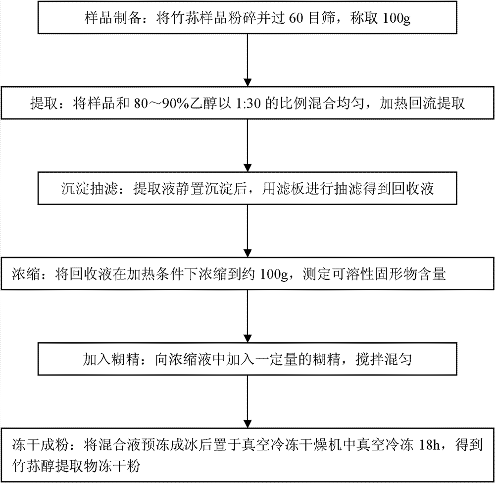 Bamboo fungus alcohol extract and preparation method and application thereof