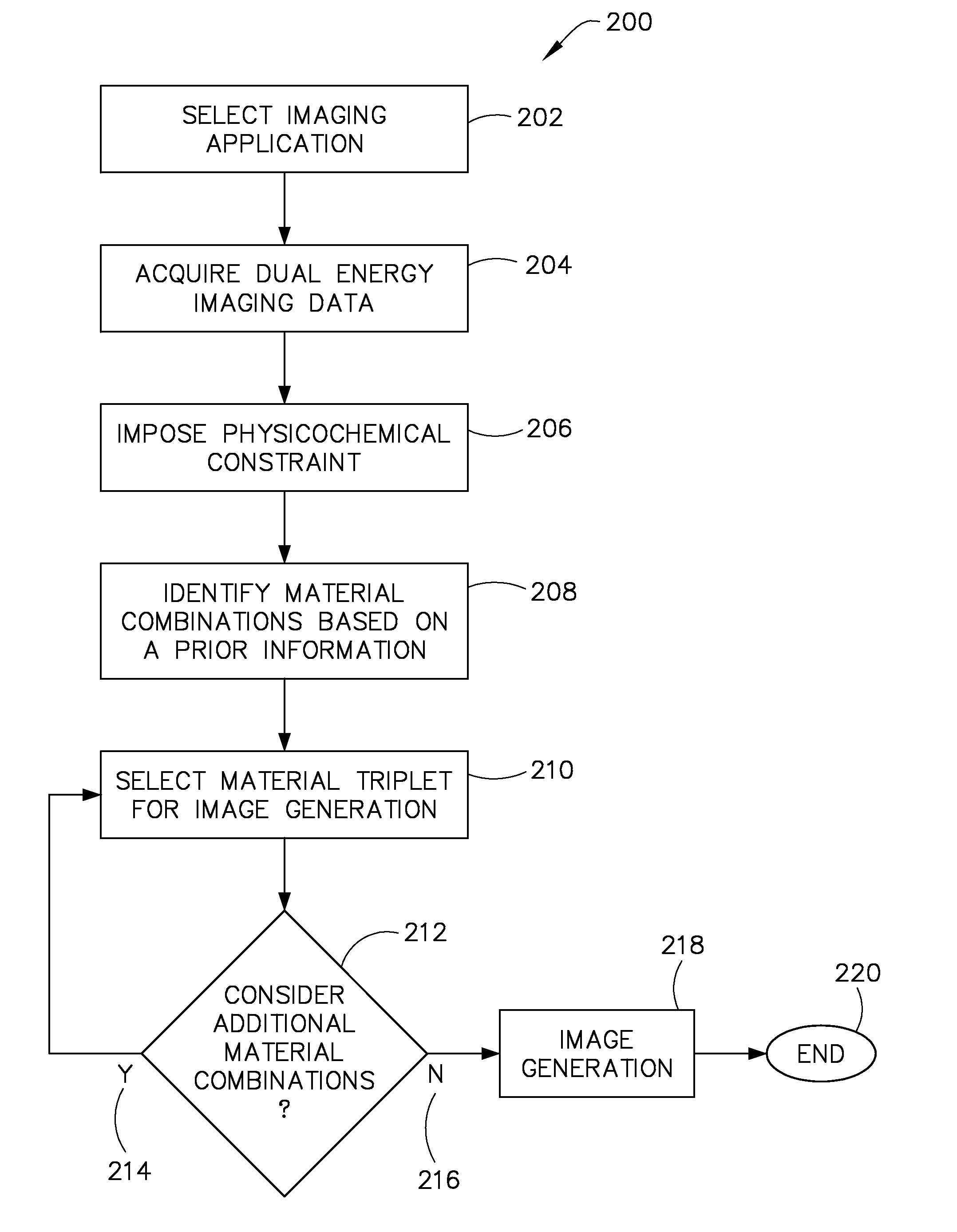 Apparatus for and method of selecting material triplets for a multi-material decomposition