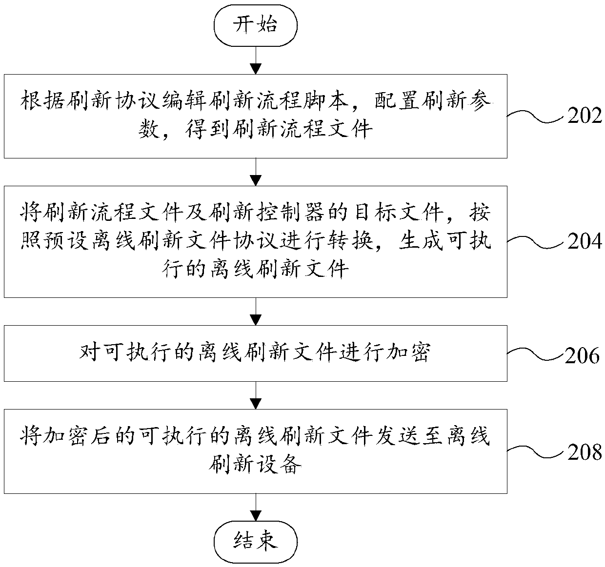 Refreshing file generation method and system