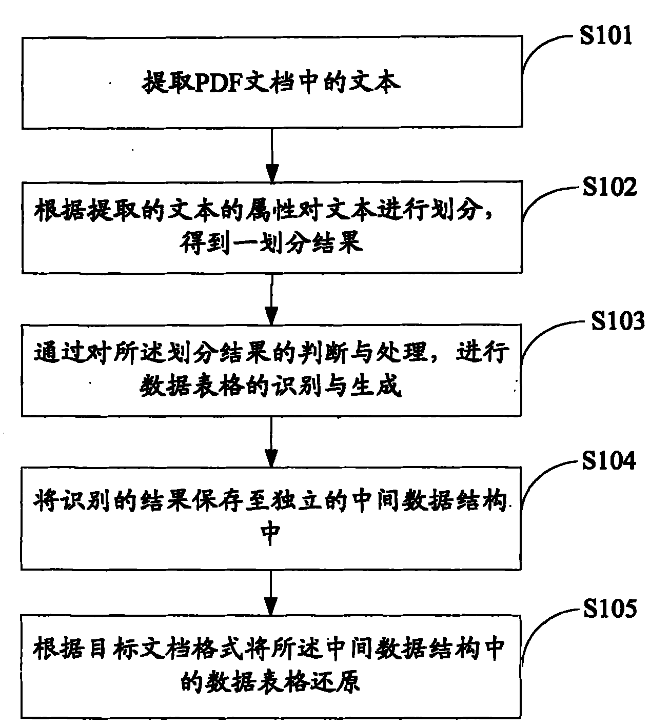 Method for identifying data form in document and device thereof