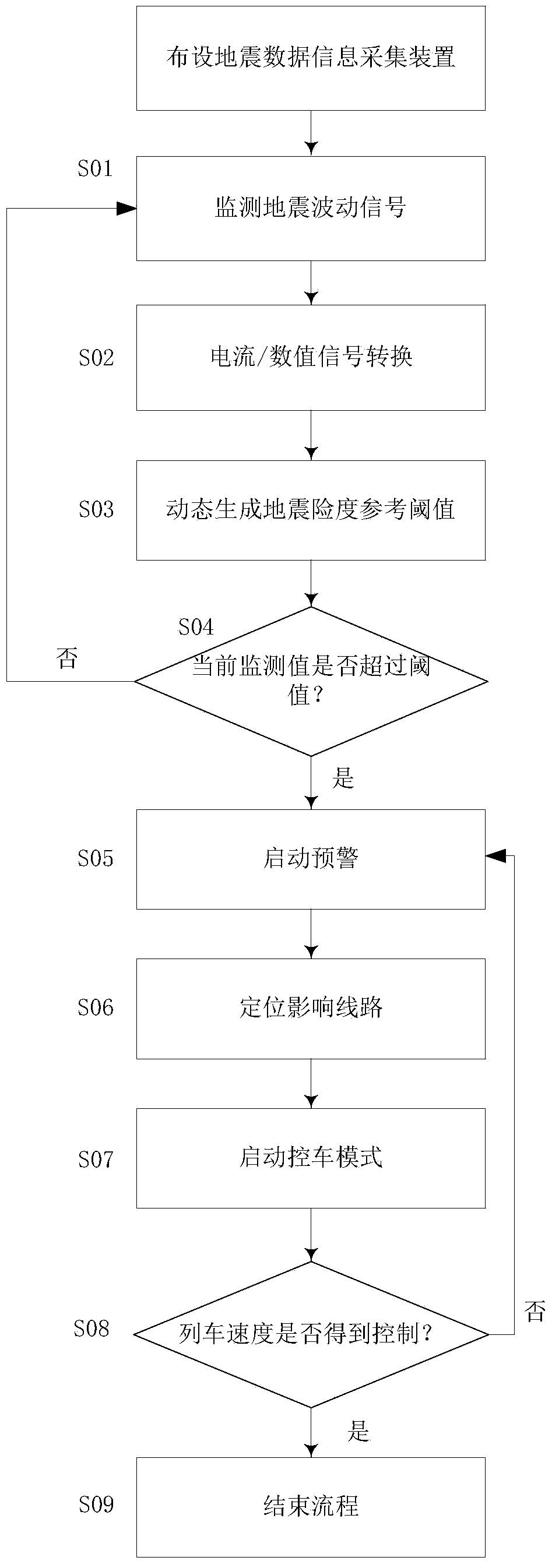 Method and system for high-speed railway seismic data information collection and early warning