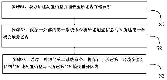 A method for storing configuration information