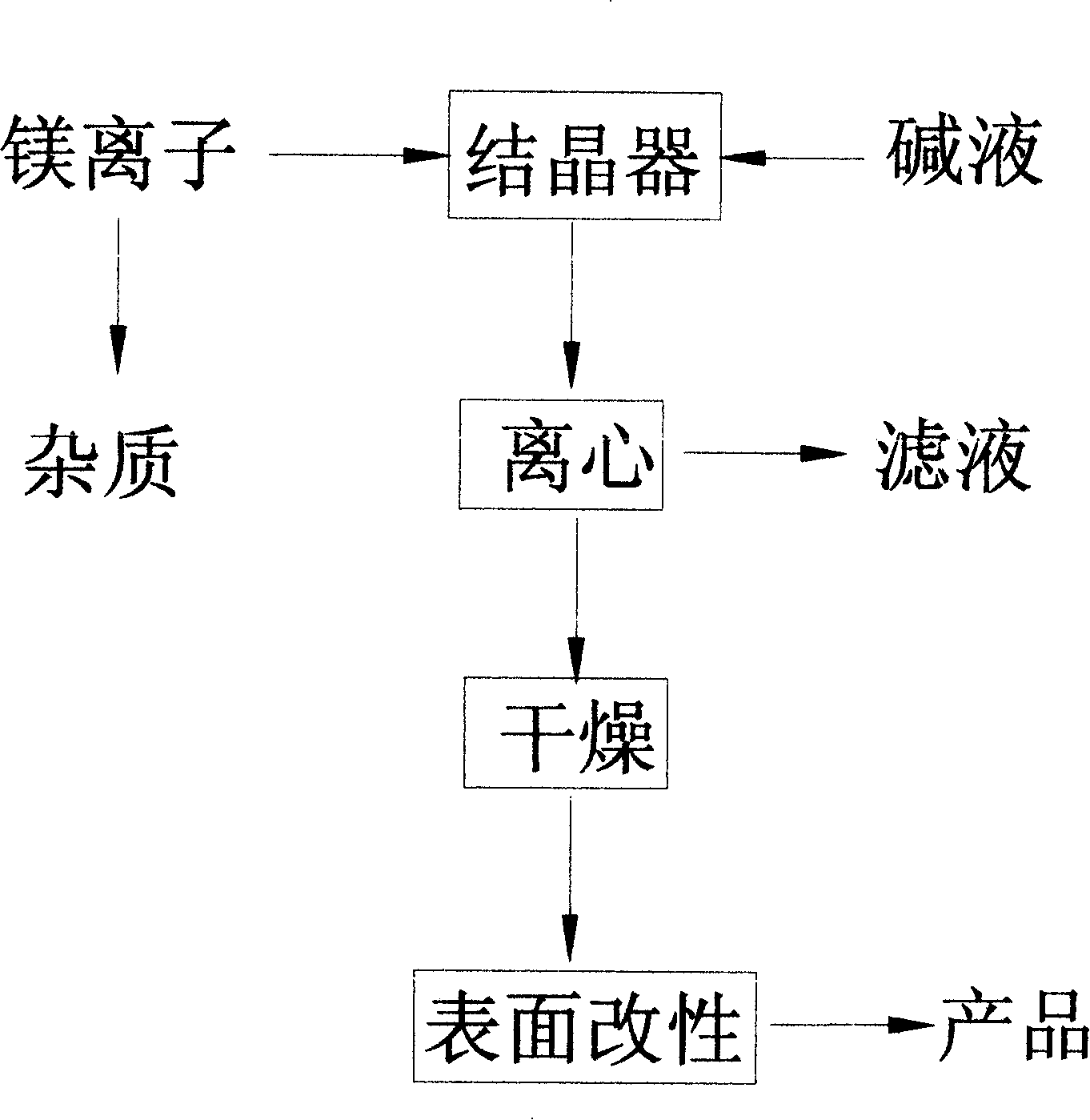 Process for producing nano-flame-proof magnesium hydroxide