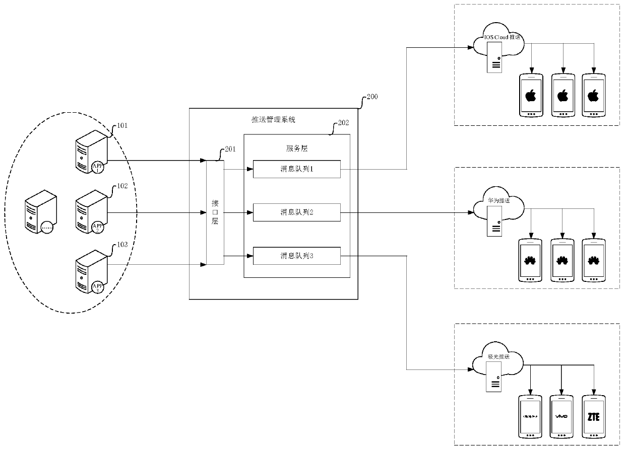 Push message management method and device