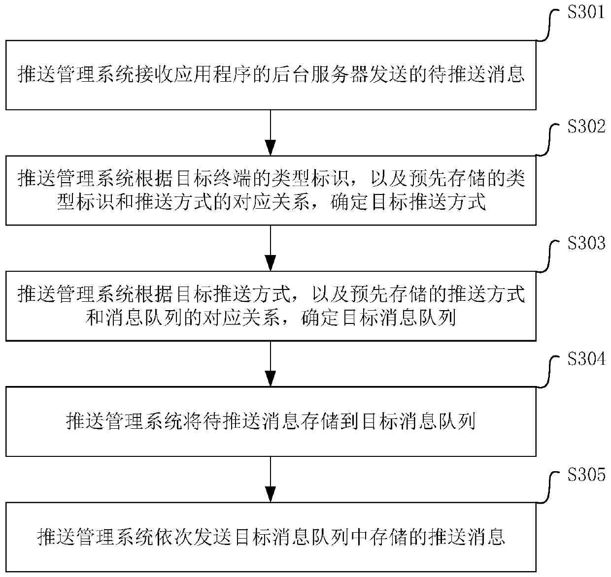 Push message management method and device