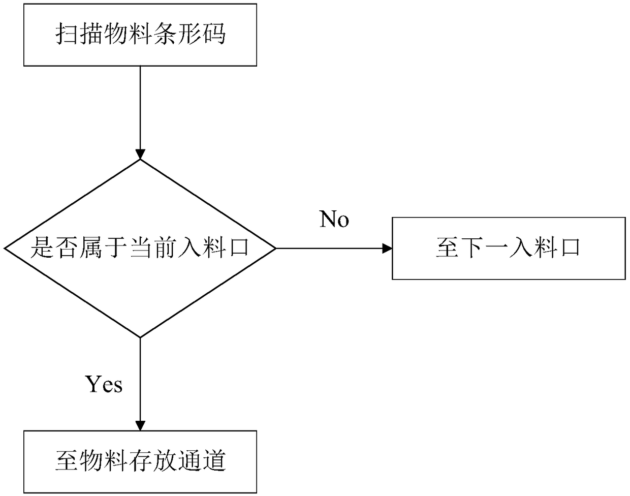 Storage material warehousing system and working method thereof