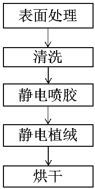 A kind of electrostatic flocking method of iron clothes hanger